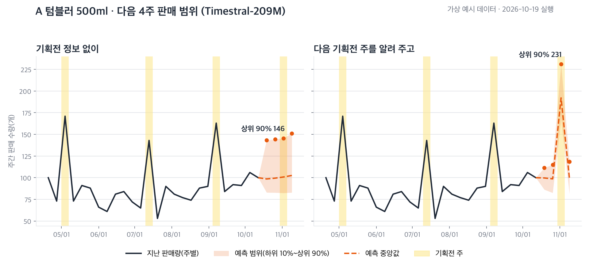판매량 예측 그래프 두 칸. 왼쪽은 기획전 정보 없이 예측해 다음 4주 범위가 82~151 사이로 고르게 나왔고 상위 90% 146이 표시돼 있다. 오른쪽은 다음 기획전 주를 알려 주고 예측해 11월 2일 주만 상위 90% 231로 솟아 있다. 노란 띠는 기획전 주