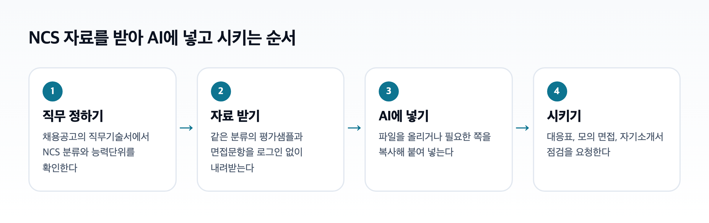 NCS 자료를 받아 AI에 넣고 시키는 순서를 그린 도식. 직무 정하기, 자료 받기, AI에 넣기, 시키기 네 단계가 화살표로 이어진다