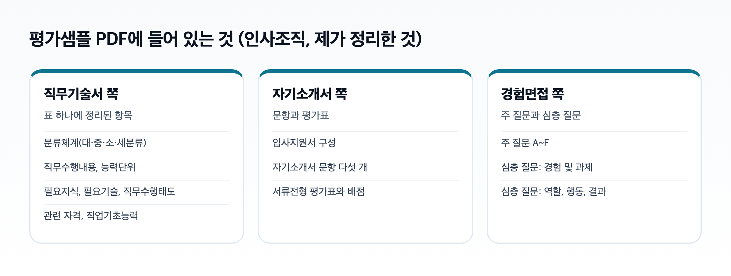 평가샘플 PDF에 들어 있는 것을 세 묶음으로 정리한 도식. 직무기술서 쪽에는 분류체계, 직무수행내용, 능력단위, 필요지식, 필요기술, 직무수행태도, 관련 자격, 직업기초능력이, 자기소개서 쪽에는 문항 다섯 개와 서류전형 평가표가, 경험면접 쪽에는 주 질문과 심층 질문이 있다