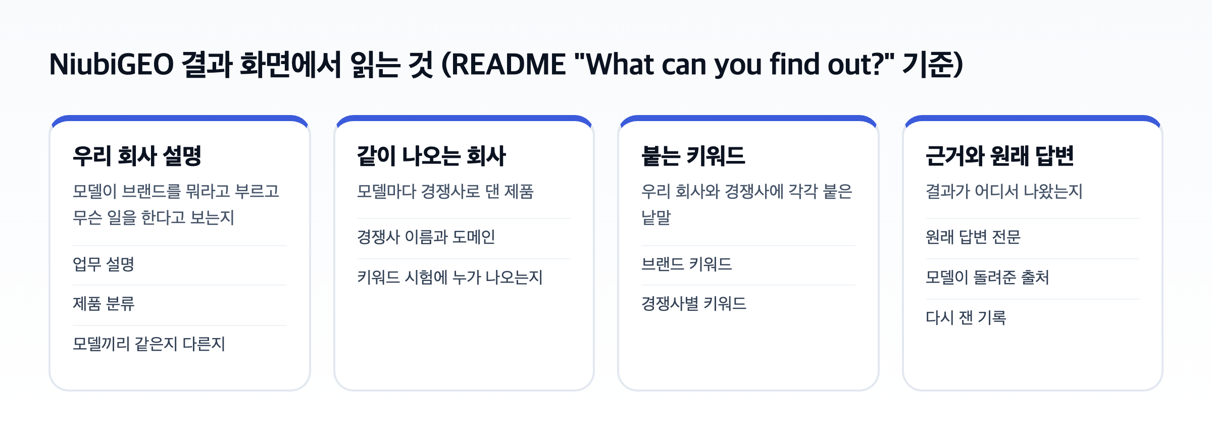NiubiGEO 결과 화면에서 읽는 네 묶음 도식. 우리 회사 설명, 같이 나오는 회사, 붙는 키워드, 근거와 원래 답변