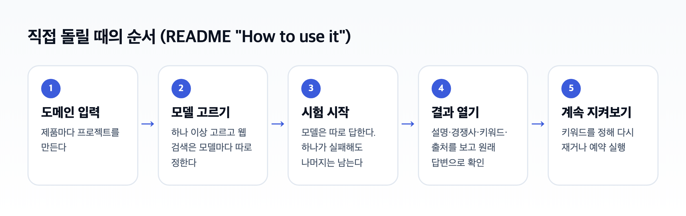 NiubiGEO를 직접 돌릴 때의 다섯 단계 도식. 도메인 입력, 모델 고르기, 시험 시작, 결과 열기, 계속 지켜보기