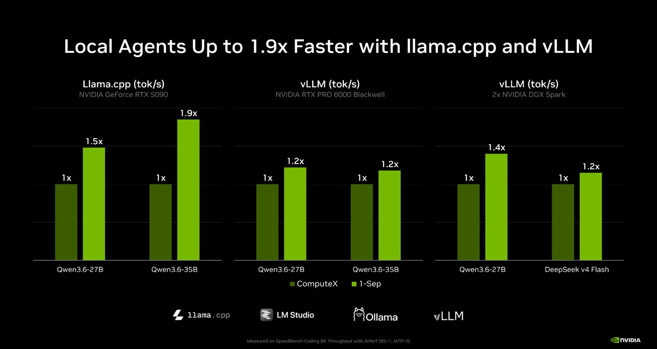 엔비디아가 공개한 로컬 에이전트 속도 향상 막대그래프. llama.cpp는 RTX 5090에서 최대 1.9배, vLLM은 RTX PRO 6000에서 1.2배, DGX Spark 두 대에서 1.4배로 표시된다