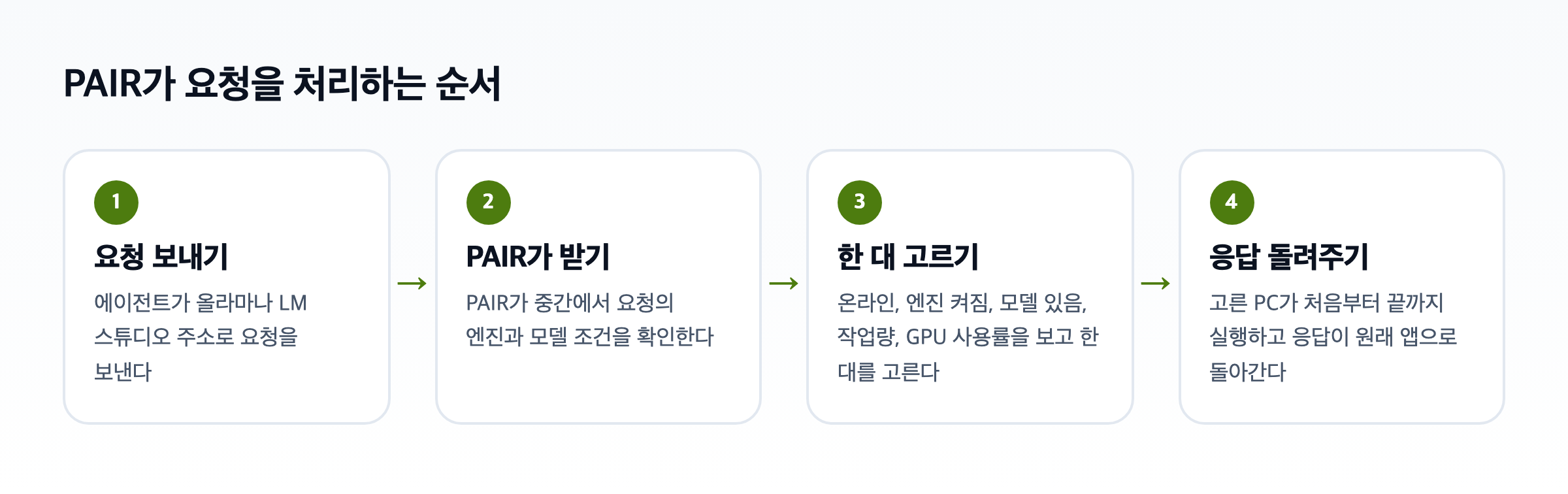 엔비디아 PAIR가 요청을 받아 한 대를 골라 처리하고 응답을 돌려주는 순서 도식