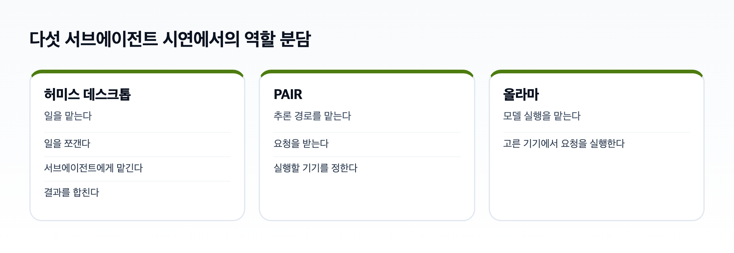 허미스, PAIR, 올라마의 역할 분담 도식