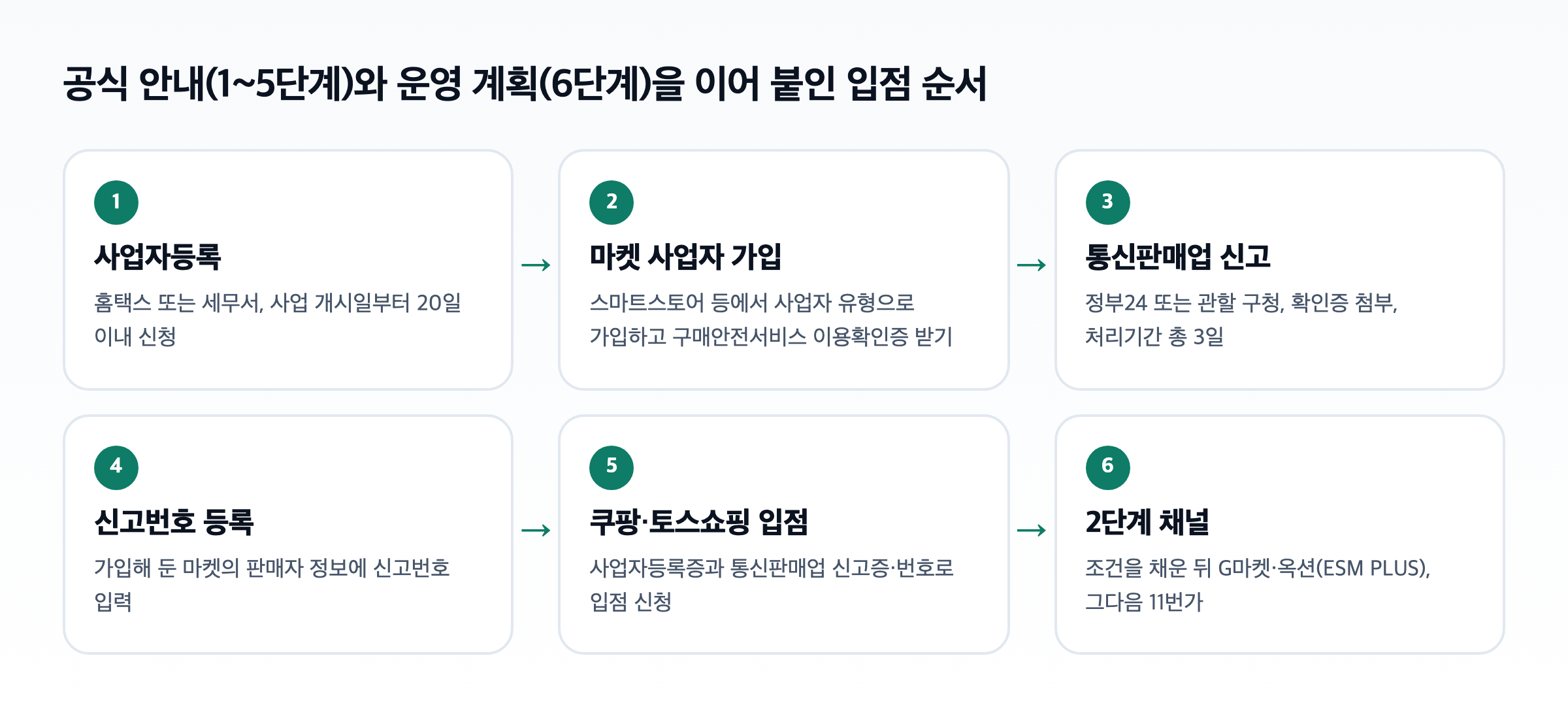 이커머스 입점 순서 도식. 사업자등록, 마켓 사업자 가입, 통신판매업 신고, 신고번호 등록, 쿠팡·토스쇼핑 입점, 2단계 채널이 화살표로 이어진다