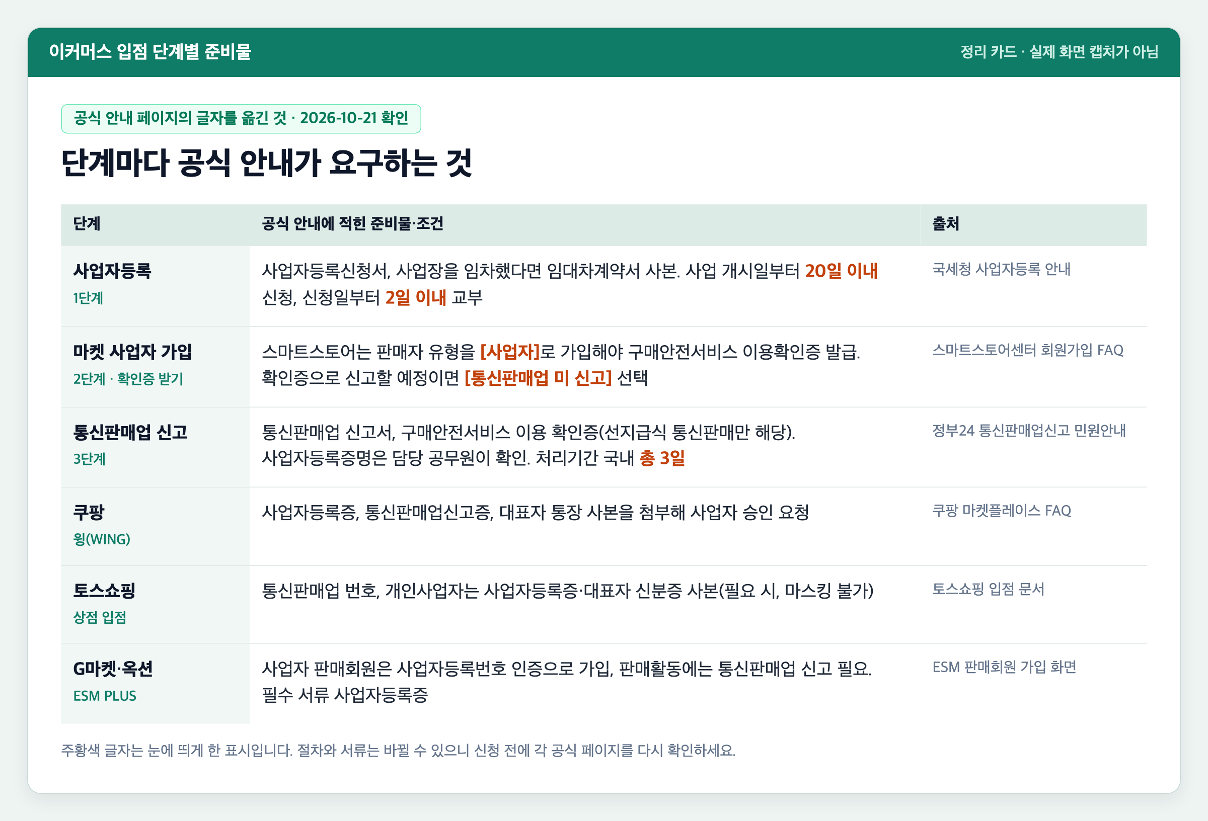 이커머스 입점 단계별 준비물을 정리한 카드. 사업자등록, 마켓 사업자 가입, 통신판매업 신고, 쿠팡, 토스쇼핑, G마켓·옥션의 준비물과 출처가 적혀 있다