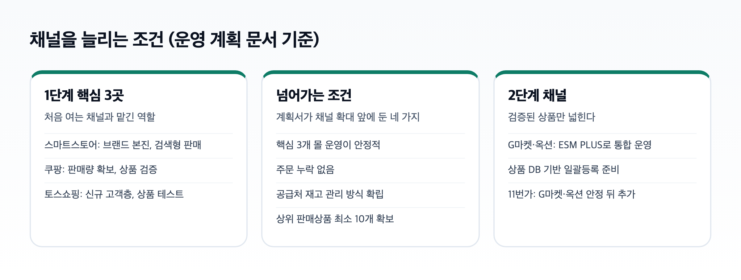 채널을 늘리는 조건 도식. 1단계 핵심 3곳의 역할, 2단계로 넘어가는 조건 네 가지, 2단계 채널인 G마켓·옥션과 11번가가 나란히 놓여 있다