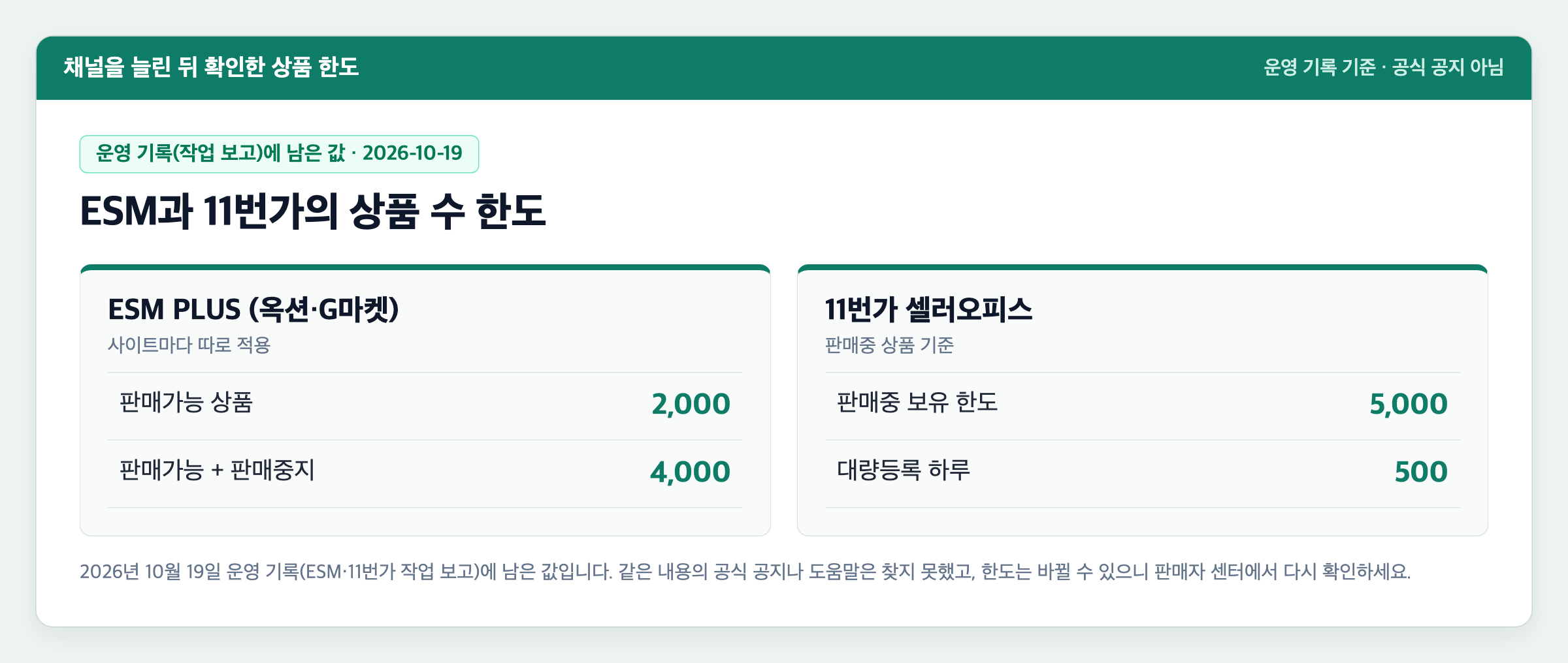 ESM과 11번가의 상품 한도를 정리한 카드. ESM은 사이트당 판매가능 2,000과 판매가능·판매중지 합계 4,000, 11번가는 판매중 보유 한도 5,000과 대량등록 하루 500이 적혀 있다