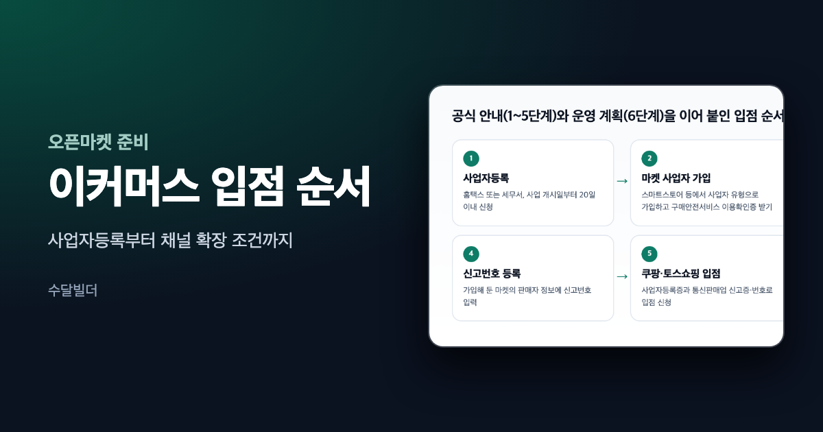 이커머스 입점 순서 글의 대표 이미지. 사업자등록, 마켓 사업자 가입, 신고번호 등록, 쿠팡·토스쇼핑 입점 칸이 보이는 입점 순서 도식이 들어 있다