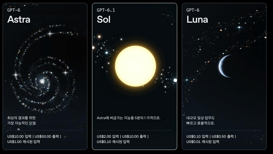 오픈AI 모델 가이드의 모델 카드. GPT-6 Astra는 최상의 결과를 위한 가장 지능적인 모델, GPT-6.1 Sol은 Astra에 버금가는 지능을 5분의 1 가격으로, GPT-6 Luna는 대규모 일상 업무용으로 소개되고 입력·출력 가격이 적혀 있다