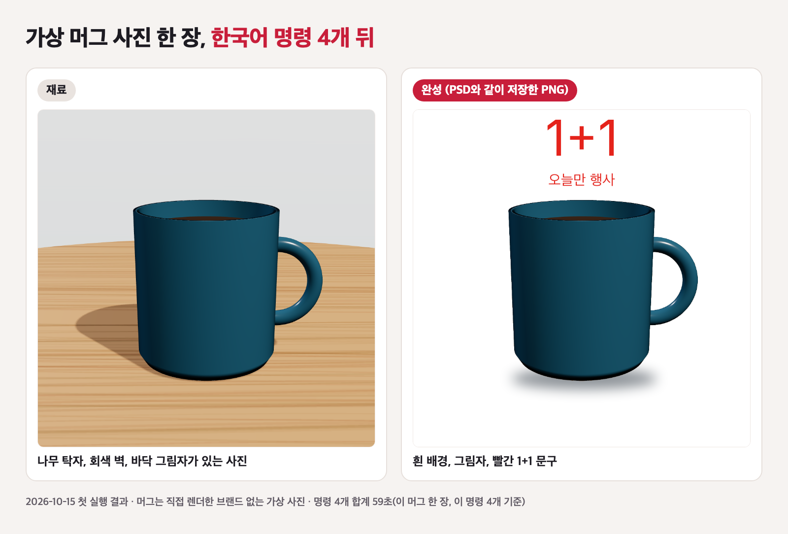 상세페이지 사진 편집 전후 비교 카드. 왼쪽 재료는 나무 탁자와 회색 벽 앞의 남색 머그 사진, 오른쪽 완성본은 흰 배경에 머그 아래 그림자가 깔리고 위쪽에 빨간 1+1과 오늘만 행사 문구가 들어간 사진