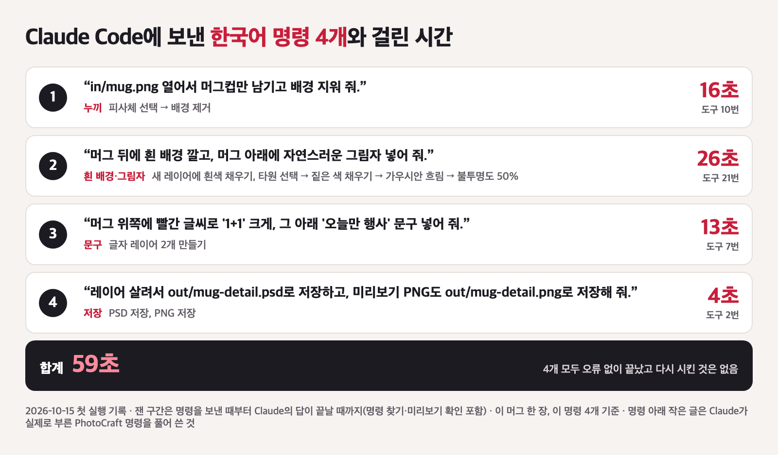 Claude Code에 보낸 상세페이지 사진 편집 명령 4개와 걸린 시간 카드. 배경 지우기 16초, 흰 배경과 그림자 26초, 1+1과 오늘만 행사 문구 13초, PSD와 PNG 저장 4초, 합계 59초