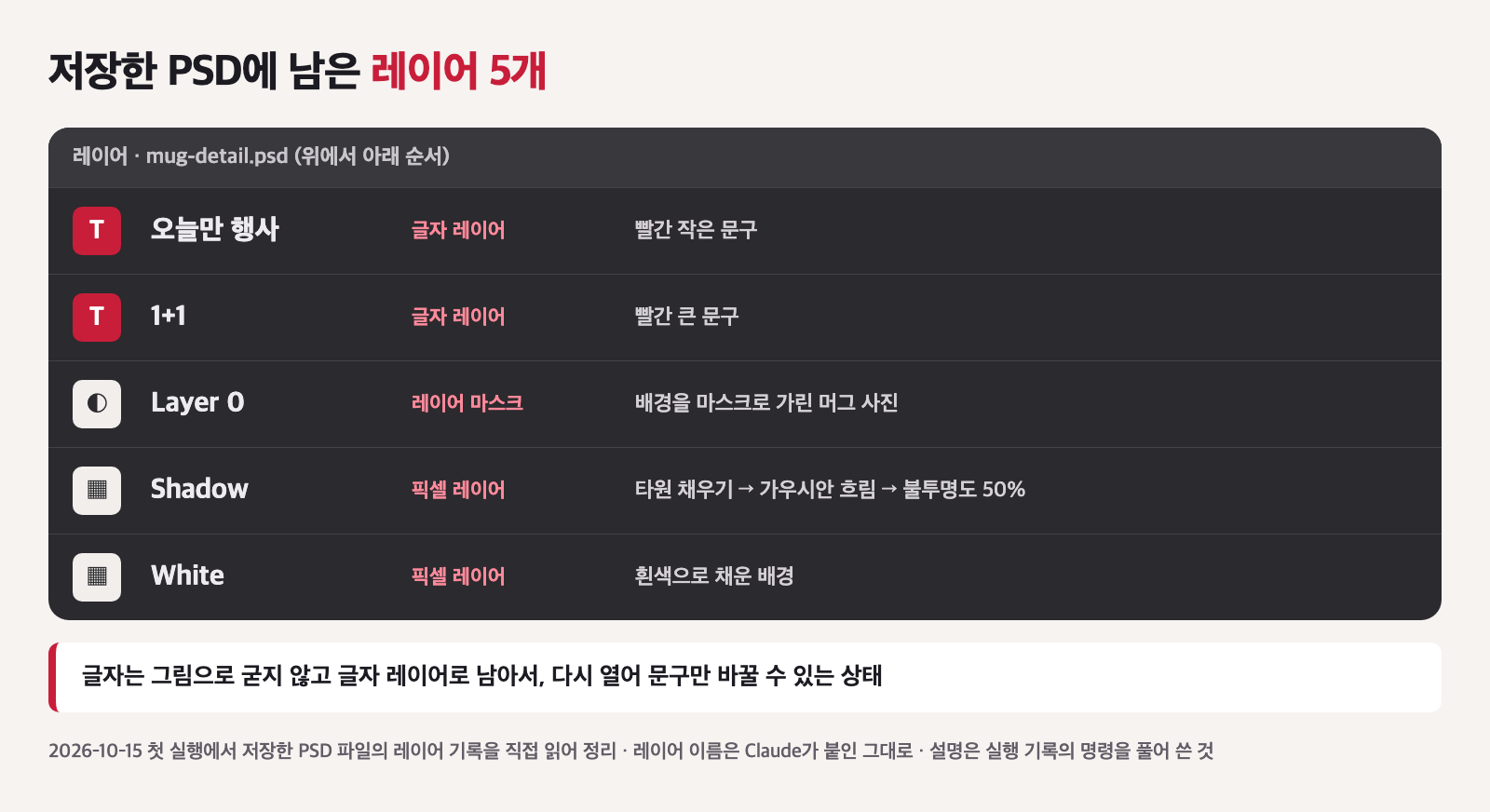 저장한 PSD 레이어 5개 카드. 위에서부터 오늘만 행사와 1+1 글자 레이어, 마스크가 붙은 Layer 0 머그, 타원을 흐리게 만든 Shadow, 흰색으로 채운 White