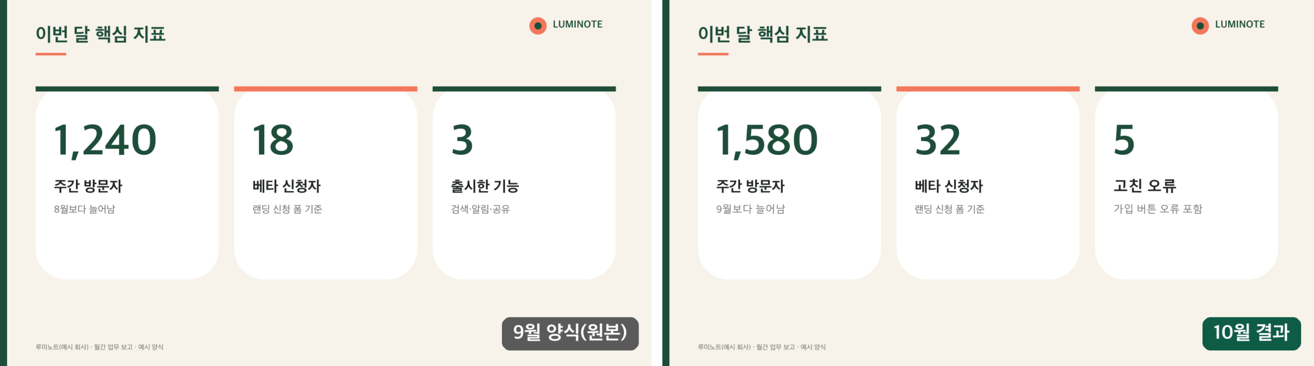 핵심 지표 장 비교. 왼쪽 9월 양식은 1,240 주간 방문자, 18 베타 신청자, 3 출시한 기능이고, 오른쪽 10월 결과는 같은 카드 배치에 1,580 주간 방문자, 32 베타 신청자, 5 고친 오류가 들어가 있다