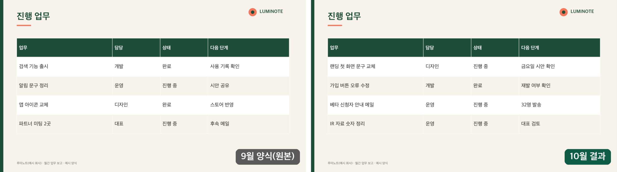 진행 업무 표 장 비교. 왼쪽 9월 양식에는 검색 기능 출시, 알림 문구 정리, 앱 아이콘 교체, 파트너 미팅 2곳 4줄이 있고, 오른쪽 10월 결과에는 같은 표 모양에 랜딩 첫 화면 문구 교체, 가입 버튼 오류 수정, 베타 신청자 안내 메일, IR 자료 숫자 정리 4줄이 들어가 있다