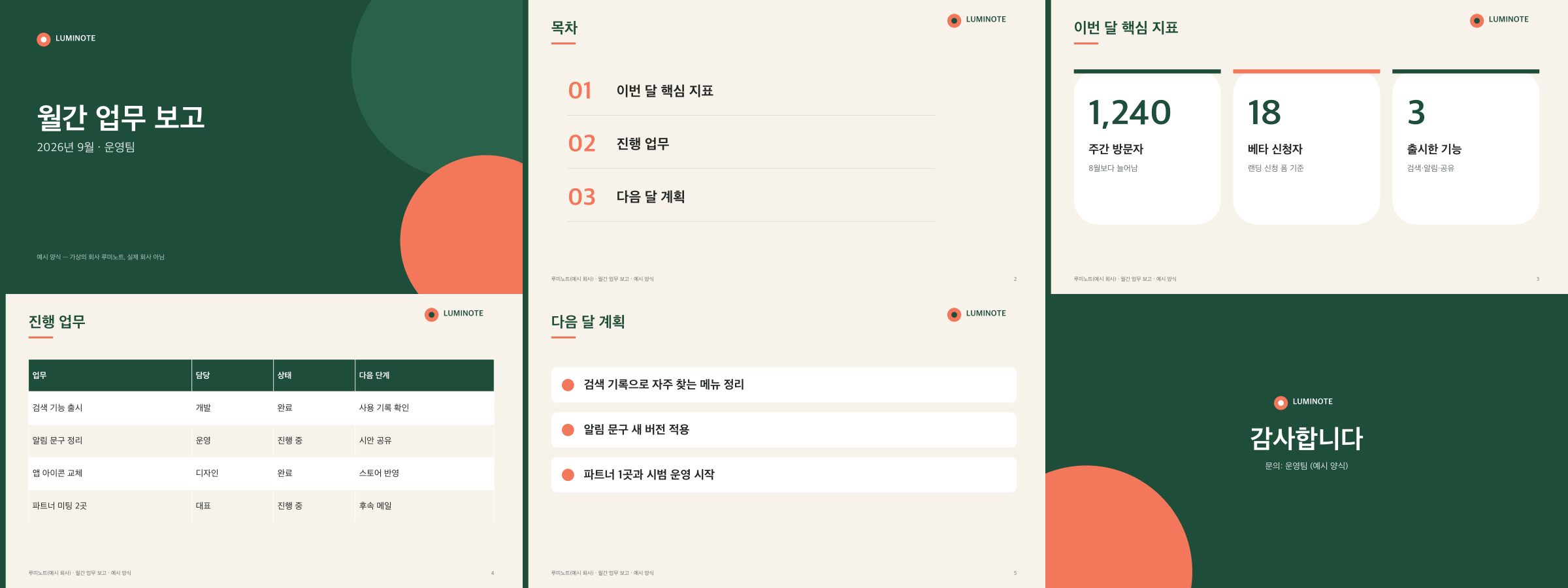 회사 PPT 양식 예시인 가상의 회사 루미노트 9월 월간 업무 보고 6장 모음. 초록 표지에 2026년 9월 · 운영팀, 목차 01~03, 핵심 지표 1,240 / 18 / 3, 진행 업무 표 4줄, 다음 달 계획 3개, 감사합니다 끝 장이 보인다