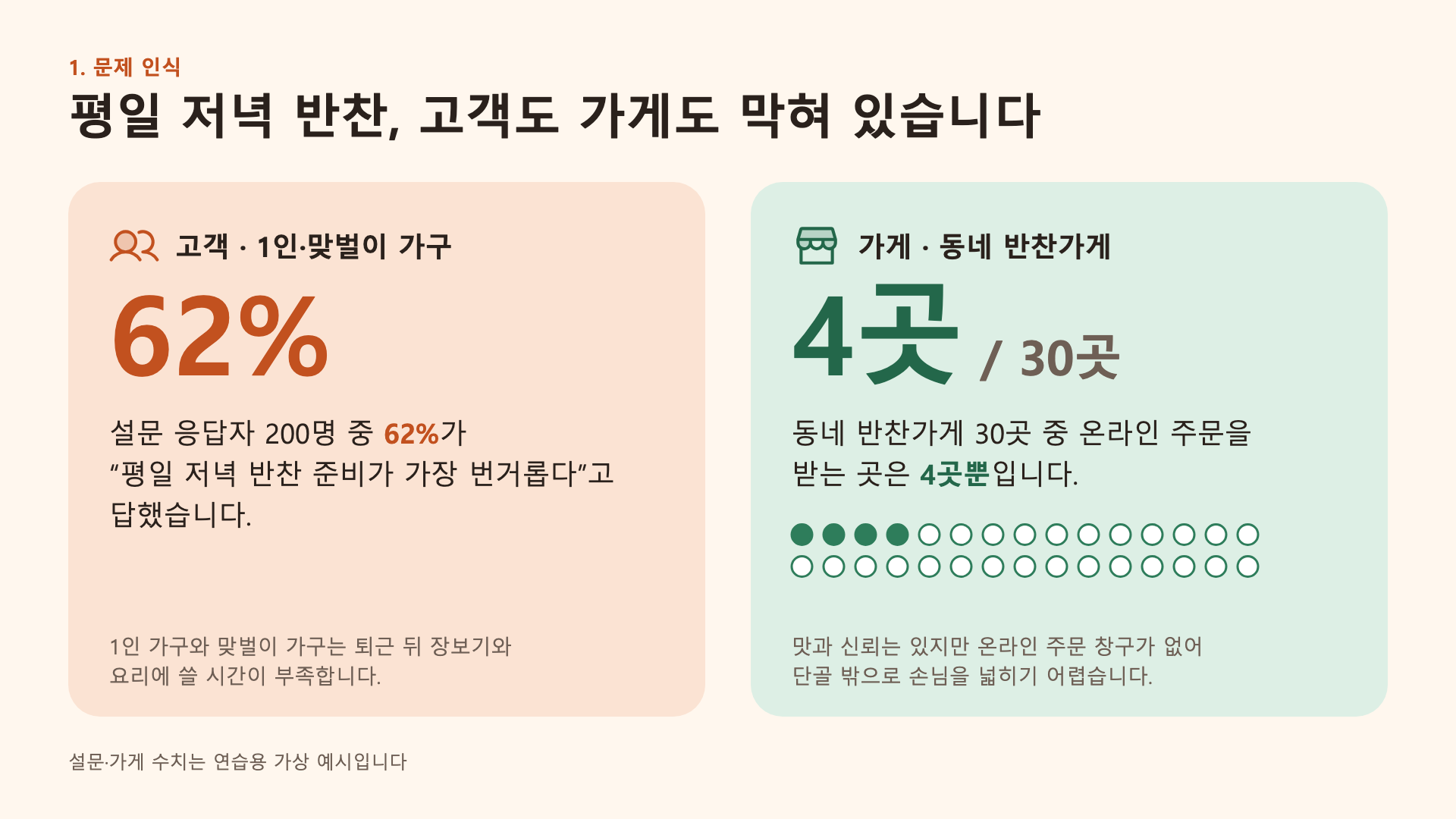 PPT Master가 만든 2쪽 문제 인식. 설문 응답자 200명 중 62%와 동네 반찬가게 30곳 중 4곳을 큰 숫자 카드 두 장으로 보여 준다
