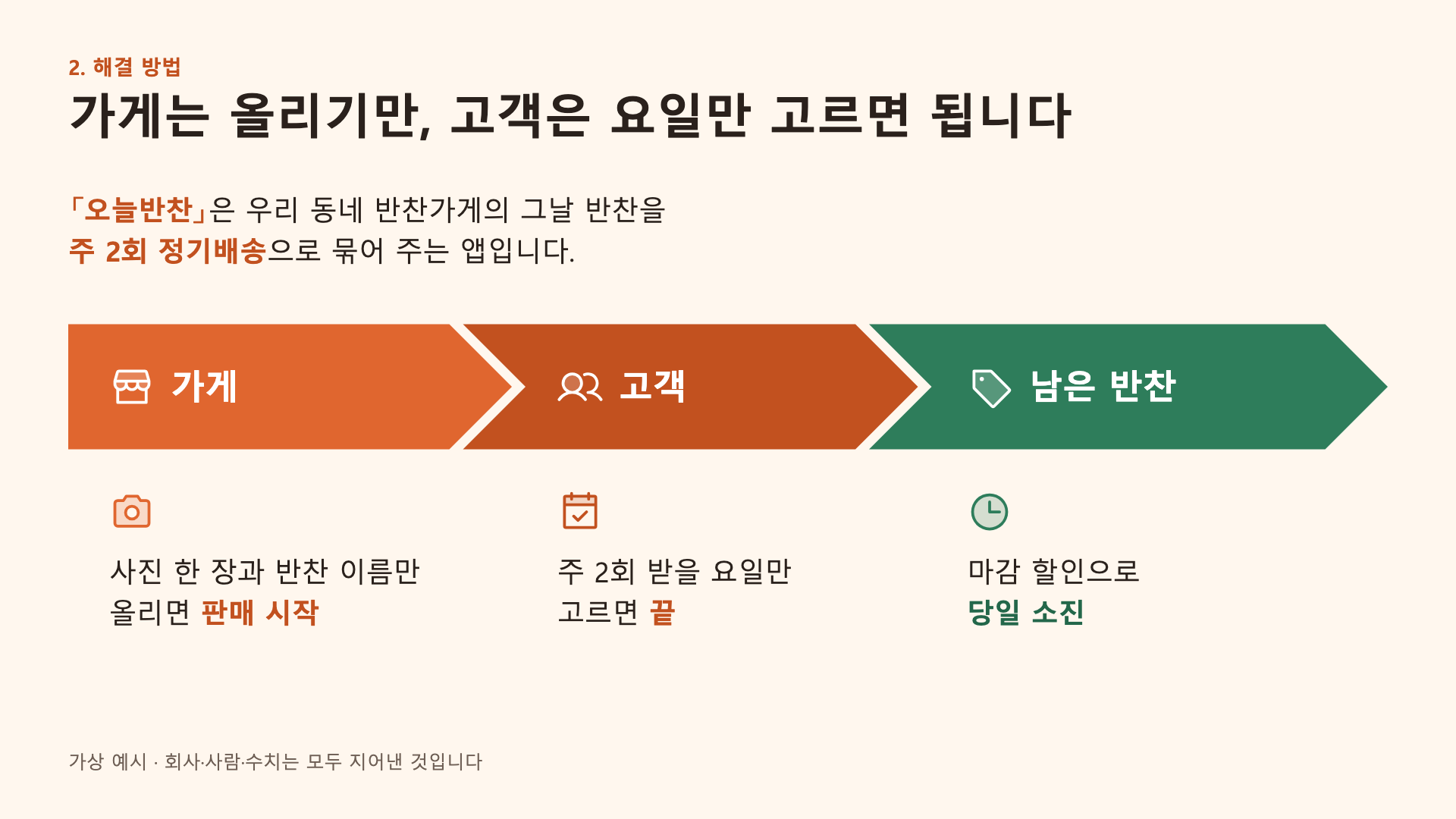 PPT Master가 만든 3쪽 해결 방법. 가게·고객·남은 반찬 세 단계를 화살표 띠로 잇고 아래에 설명을 붙였다