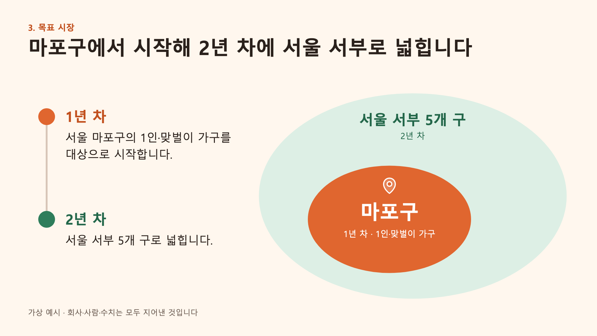 PPT Master가 만든 4쪽 목표 시장. 1년 차 마포구, 2년 차 서울 서부 5개 구를 타임라인과 겹친 원으로 보여 준다