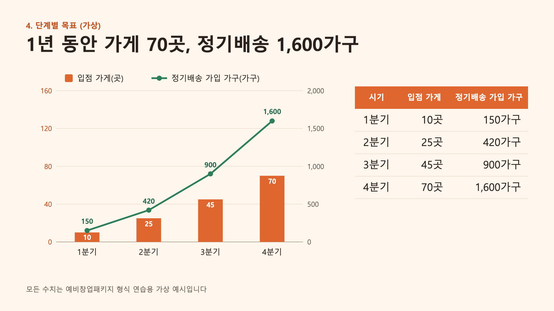 PPT Master가 만든 5쪽 단계별 목표. 왼쪽에 입점 가게 막대와 정기배송 가입 가구 꺾은선을 겹친 콤보 차트, 오른쪽에 분기별 표가 있다