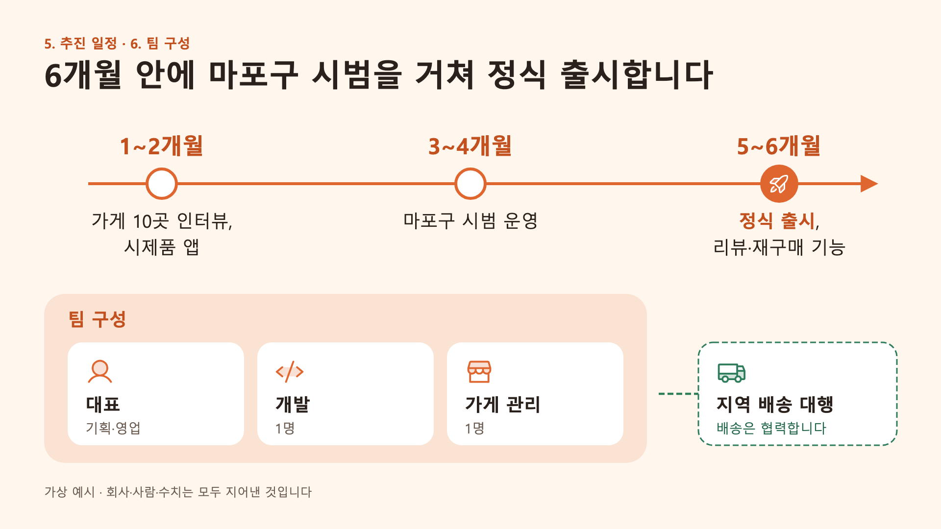 PPT Master가 만든 6쪽 추진 일정과 팀 구성. 1~2개월, 3~4개월, 5~6개월 일정 화살표와 대표·개발·가게 관리 팀 카드가 보인다