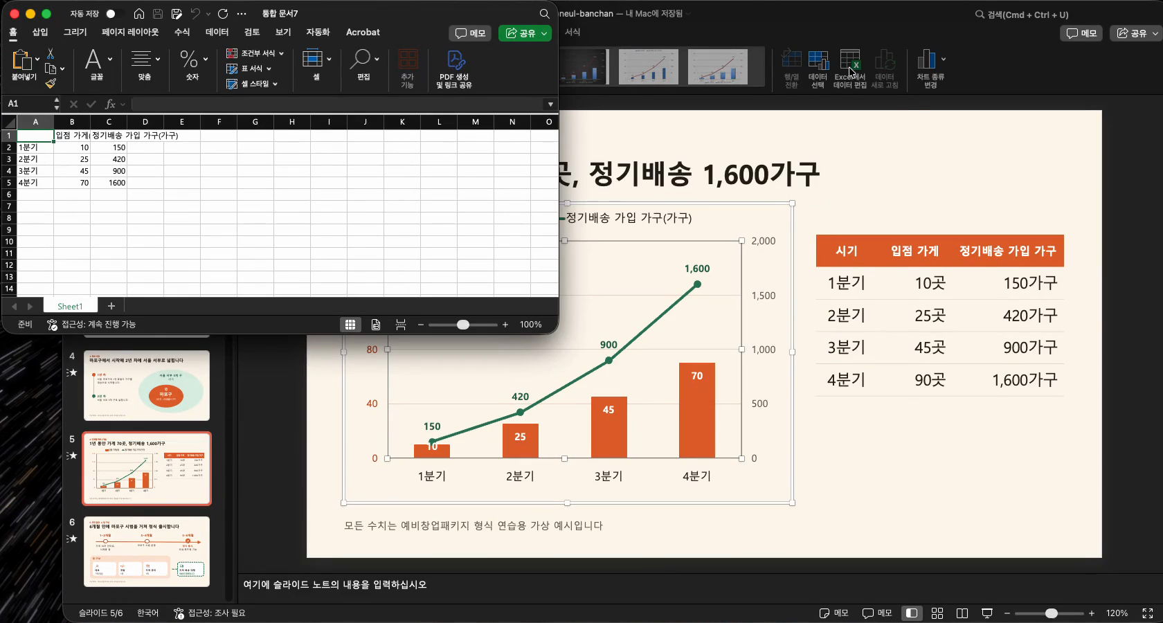 파워포인트 차트의 Excel에서 데이터 편집으로 열린 엑셀 창. A열에 1분기부터 4분기, B열 입점 가게 10·25·45·70, C열 정기배송 가입 가구 150·420·900·1600이 보인다