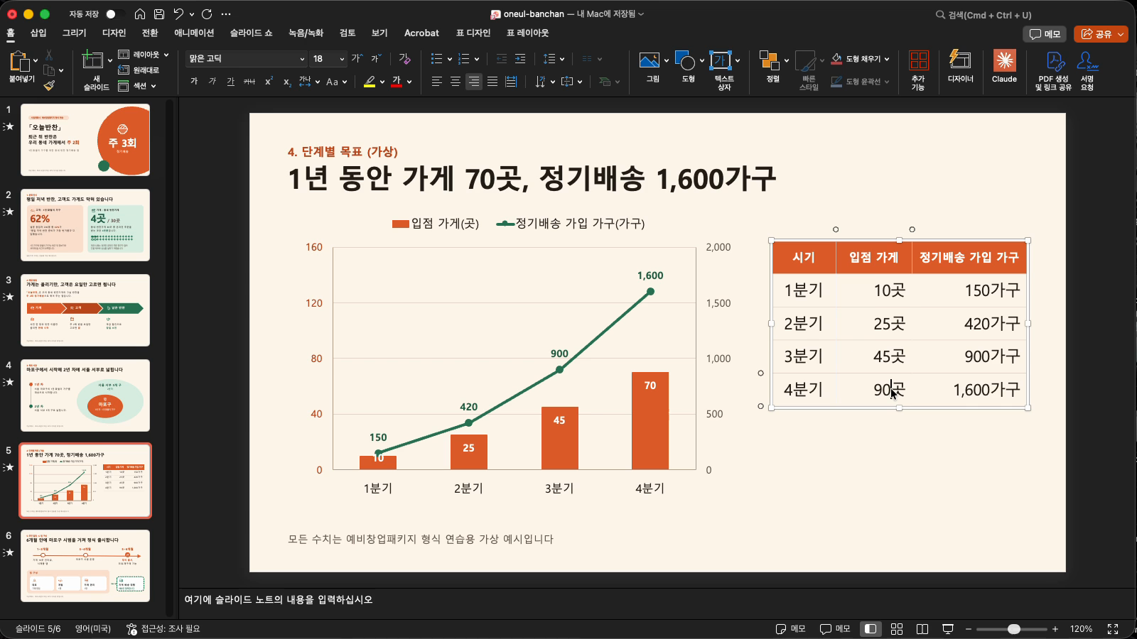 파워포인트 5쪽에서 오른쪽 표의 4분기 입점 가게 칸을 90곳으로 고친 화면. 왼쪽 차트의 4분기 막대는 아직 70이다