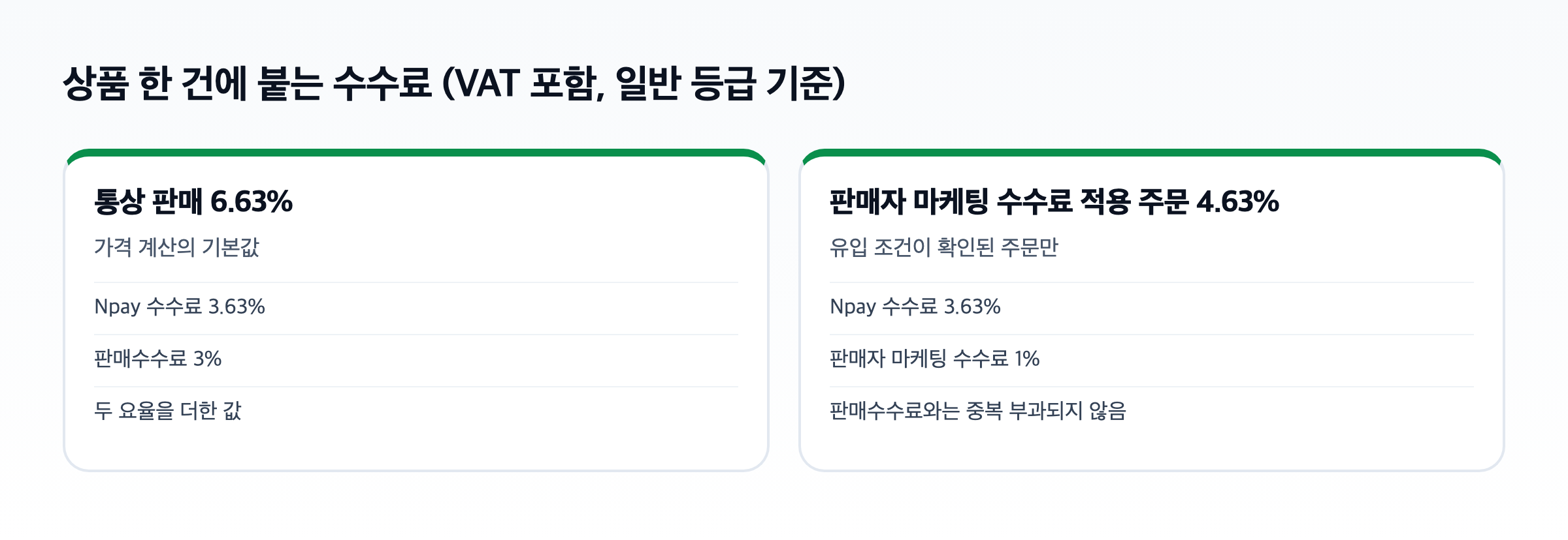 수수료 구성 도식. 통상 판매는 Npay 3.63%와 판매수수료 3%로 6.63%, 판매자 마케팅 적용 주문은 Npay 3.63%와 마케팅 수수료 1%로 4.63%