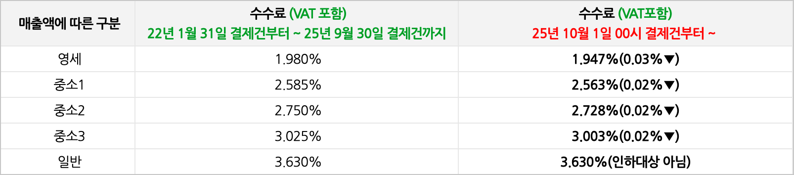 스마트스토어센터 수수료 중 Npay 수수료 표. 영세 1.947%, 중소1 2.563%, 중소2 2.728%, 중소3 3.003%, 일반 3.630%가 보인다