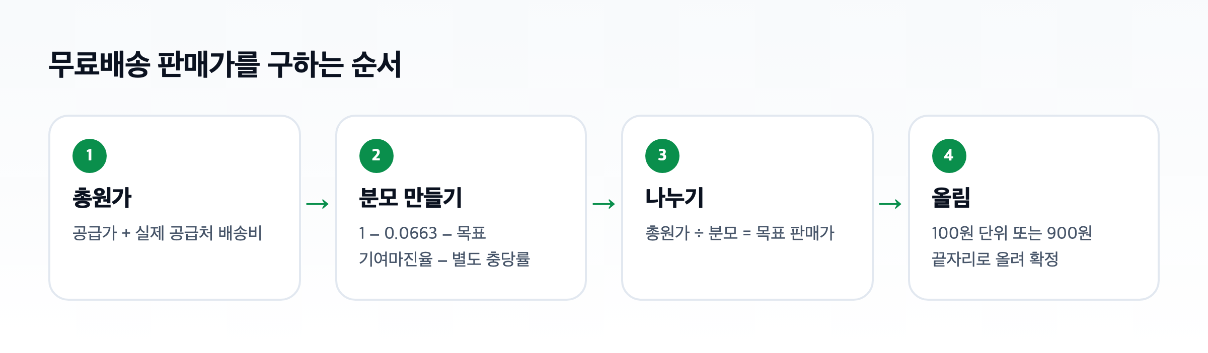무료배송 판매가를 구하는 순서 도식. 총원가, 분모 만들기, 나누기, 올림 네 단계