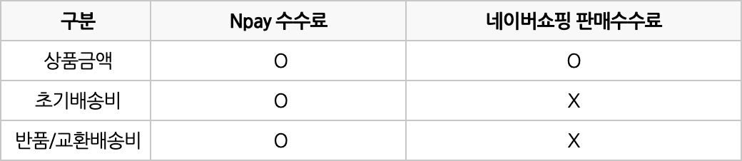 수수료 부과 기준표. 상품금액은 Npay 수수료와 판매수수료 모두 O, 초기배송비와 반품/교환배송비는 Npay 수수료만 O