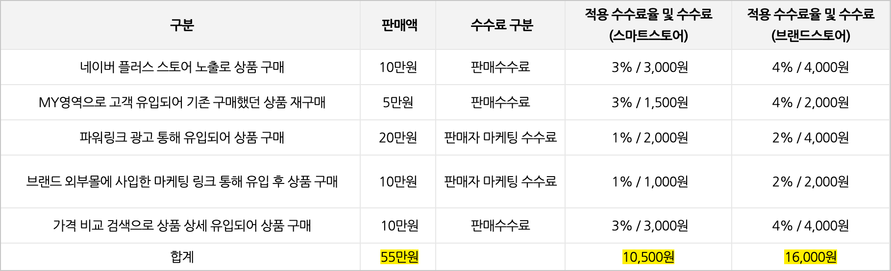 고객센터의 수수료 부과 예시 표. 유입 경로별로 판매수수료와 판매자 마케팅 수수료의 적용 요율과 금액이 보인다