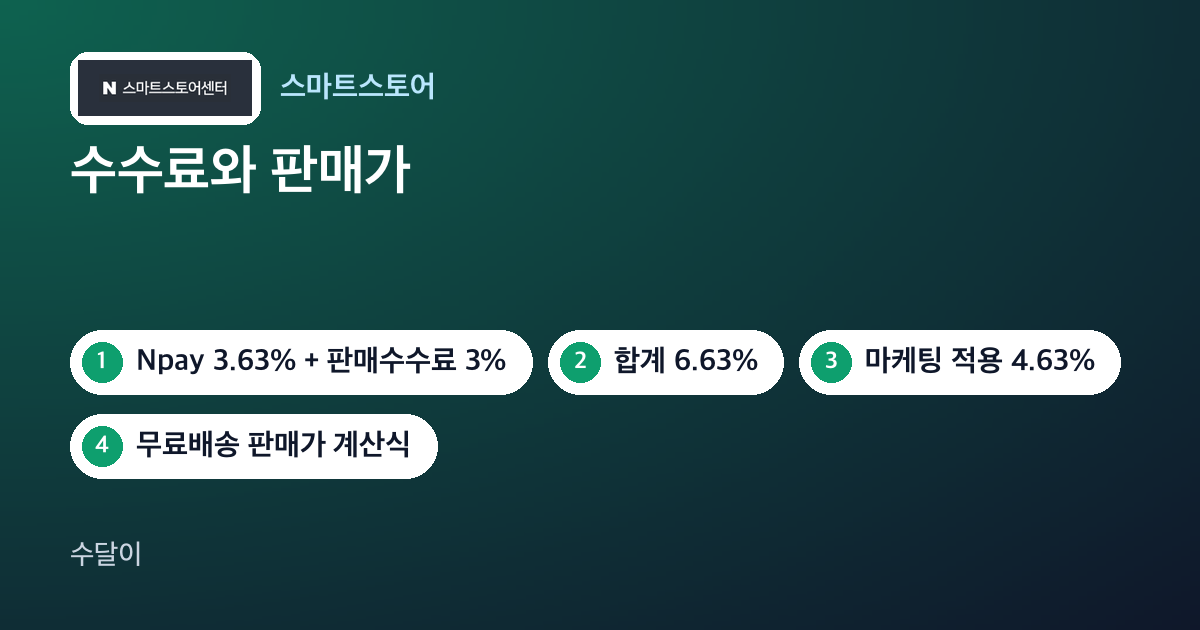 스마트스토어센터 수수료 글의 대표 이미지. 스마트스토어센터 로고와 6.63%, 4.63%, 무료배송 판매가 계산식 칩이 놓여 있다