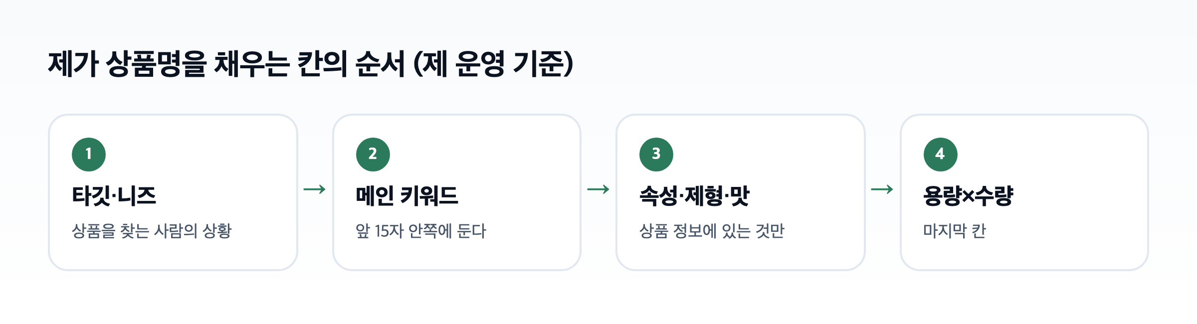 상품명 칸 순서 도식. 타깃·니즈, 메인 키워드, 속성·제형·맛, 용량×수량 순서