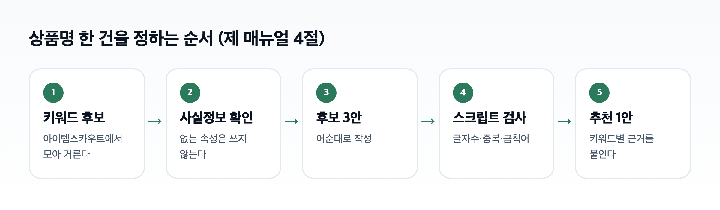 상품명을 정하는 다섯 단계 도식. 키워드 후보, 사실정보 확인, 후보 3안, 스크립트 검사, 추천 1안