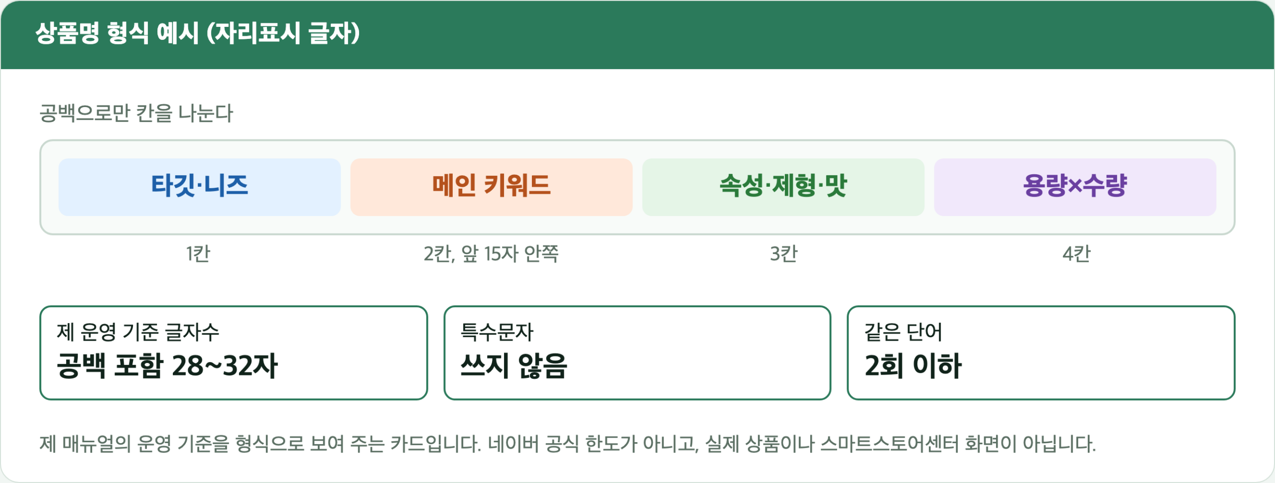 상품명 형식 카드. 타깃·니즈, 메인 키워드, 속성·제형·맛, 용량×수량 네 칸과 28~32자 운영 기준, 특수문자 미사용, 같은 단어 1회 원칙이 보인다