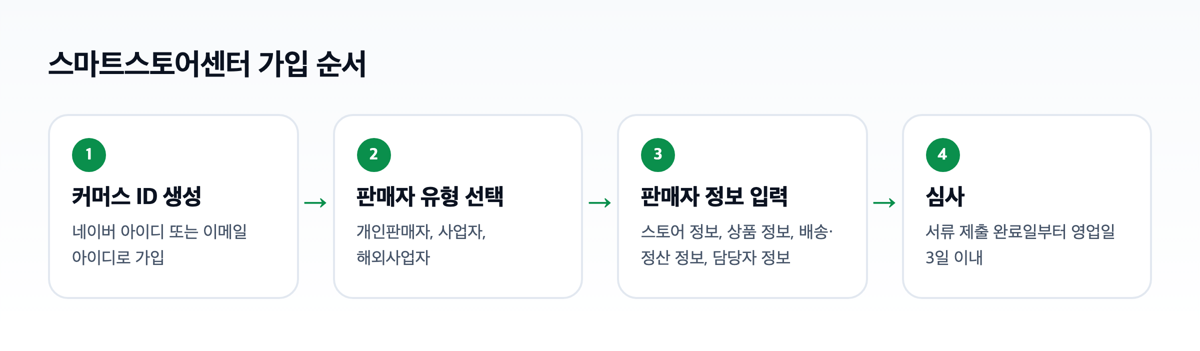 스마트스토어 가입 순서 도식. 커머스 ID 생성, 판매자 유형 선택, 판매자 정보 입력, 심사 순서