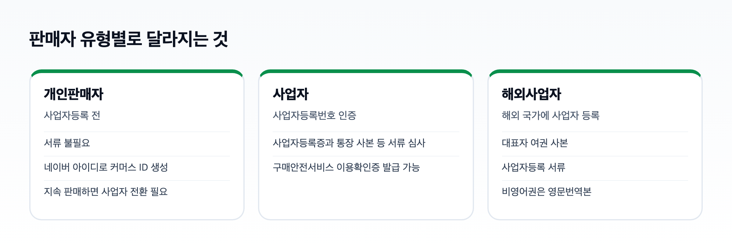 판매자 유형별 특징 도식. 개인판매자는 서류 불필요, 사업자는 서류 심사와 이용확인증 발급, 해외사업자는 여권과 영문번역본