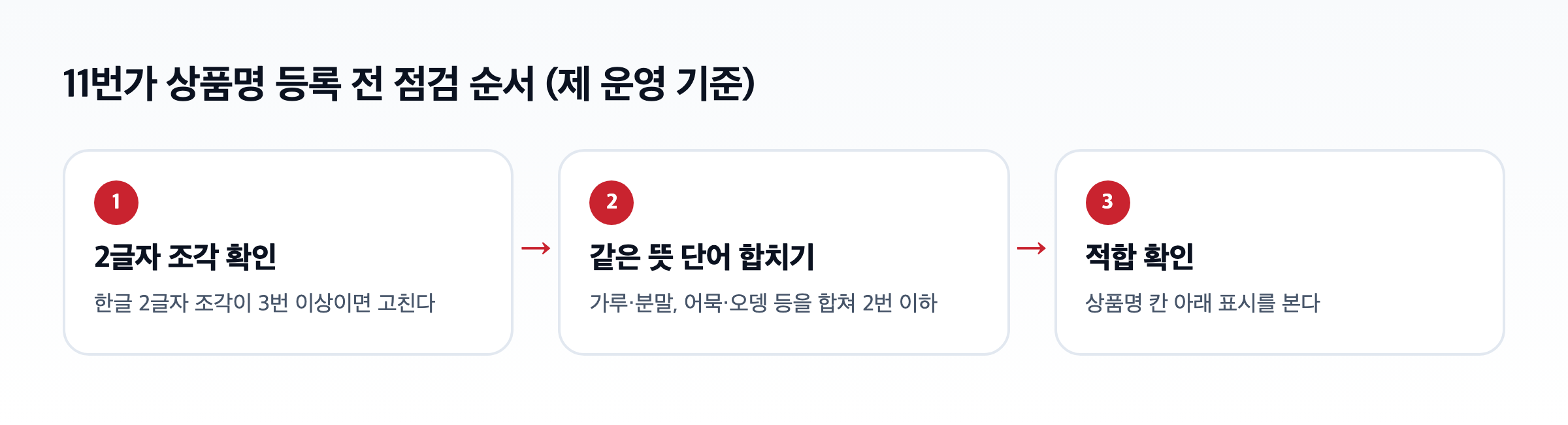11번가 상품명 등록 전 점검 순서 도식. 2글자 조각 확인, 같은 뜻 단어 합치기, 적합 확인