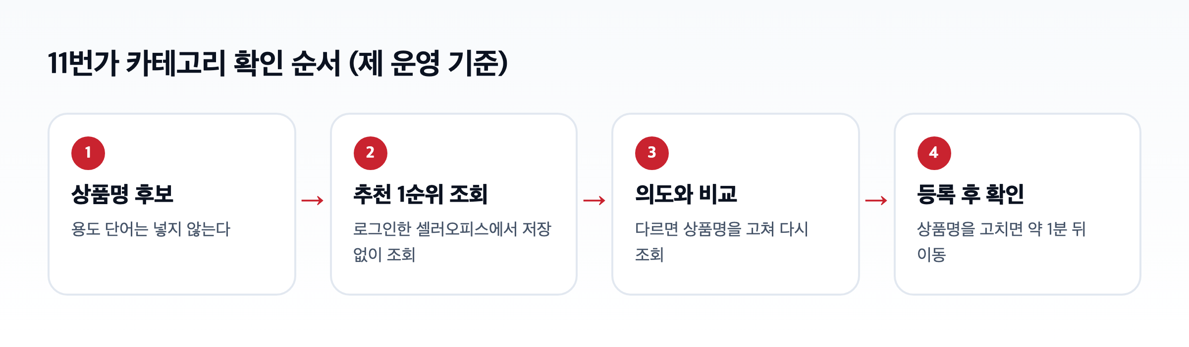 11번가 카테고리 확인 순서 도식. 상품명 후보 작성, 추천 1순위 조회, 의도와 비교, 등록 후 이동 확인
