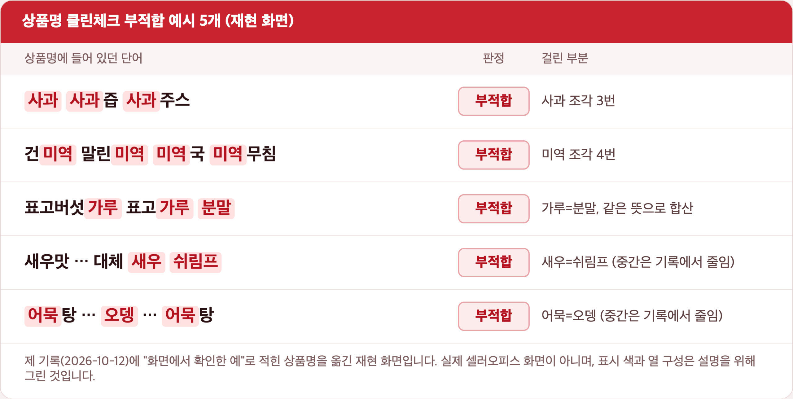 클린체크 부적합 예시 카드. 사과 사과즙 사과주스, 건미역 말린미역 미역국 미역무침, 표고버섯가루 표고가루 분말 등 제 기록의 예시 다섯 개와 걸린 조각이 표시된 재현 화면