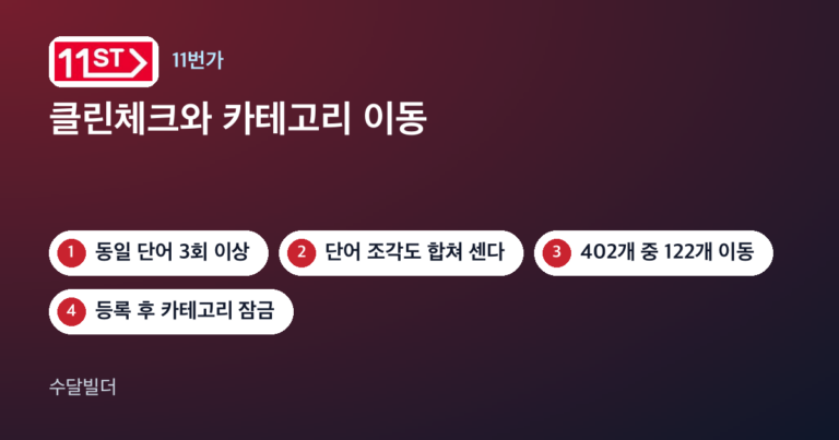 11번가 상품명 클린체크 부적합 사유와 카테고리 자동 이동 글의 대표 이미지. 11번가 로고와 동일 단어 3회 이상, 402개 중 122개 이동, 등록 후 카테고리 잠금 칩이 놓여 있다