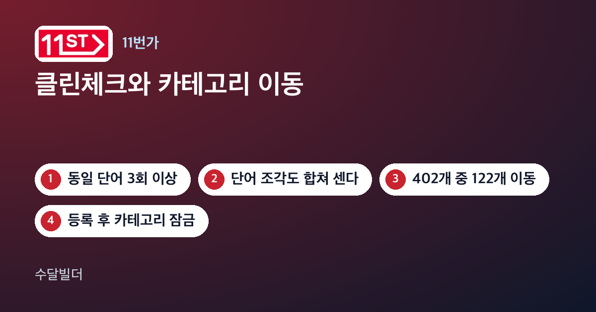 11번가 상품명 클린체크 부적합 사유와 카테고리 자동 이동 글의 대표 이미지. 11번가 로고와 동일 단어 3회 이상, 402개 중 122개 이동, 등록 후 카테고리 잠금 칩이 놓여 있다