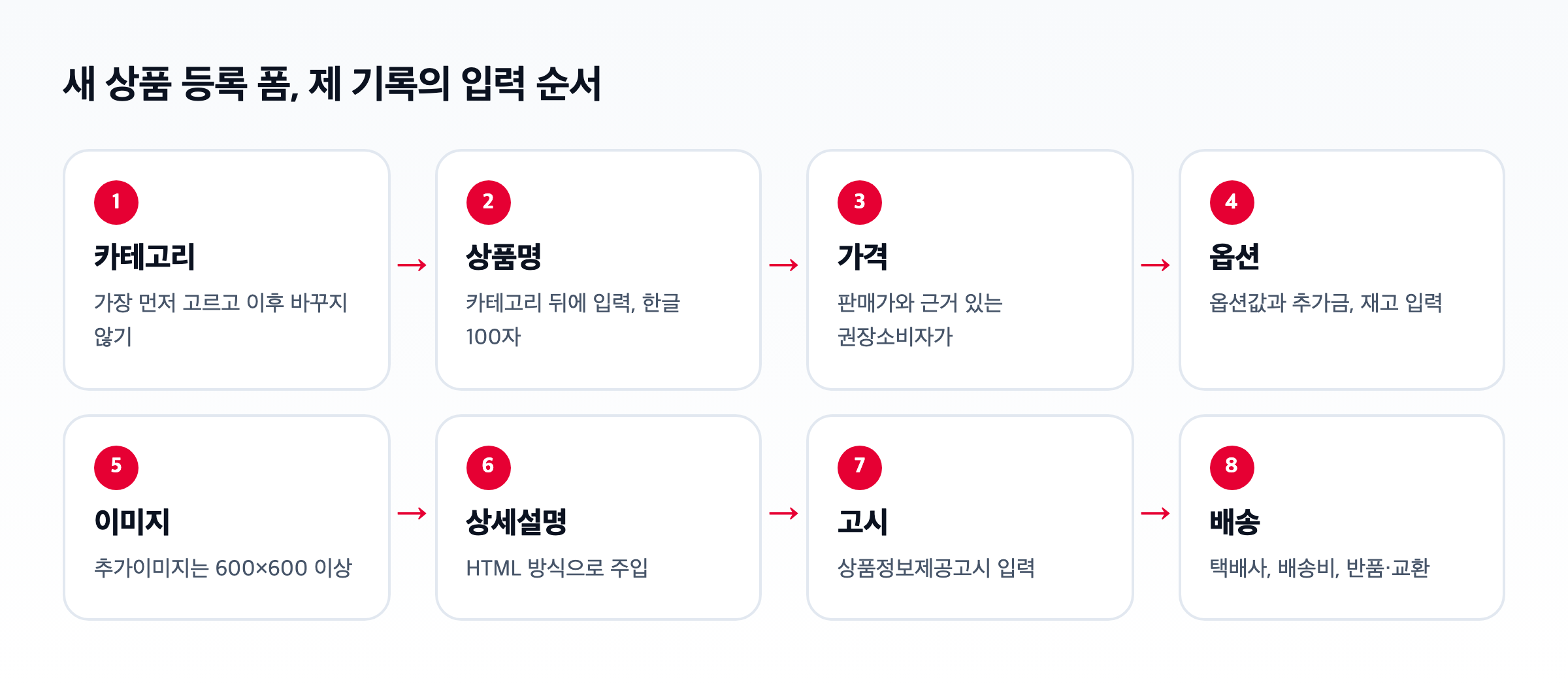 11번가 상품 등록 입력 순서 도식. 카테고리, 상품명, 가격, 옵션, 이미지, 상세설명, 고시, 배송