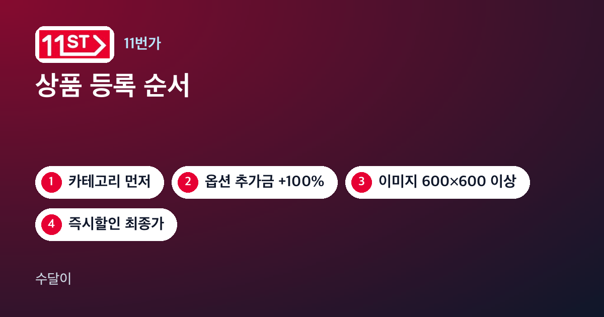 11번가 상품 등록 순서와 막히는 곳 글의 대표 이미지. 11번가 로고와 카테고리, 옵션, 이미지 600×600, 즉시할인 칩이 놓여 있다