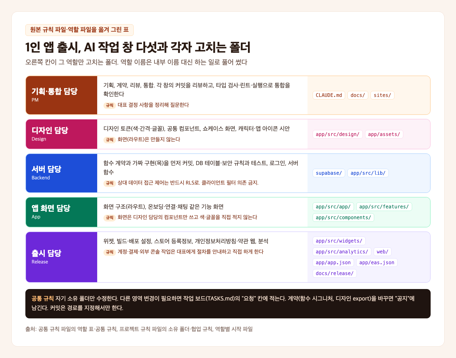 1인 앱 출시 역할 표 카드. 기획·통합 담당, 디자인 담당, 서버 담당, 앱 화면 담당, 출시 담당 다섯 줄이 서로 다른 색으로 칠해져 있고, 줄마다 맡는 일과 규칙 한 줄, 오른쪽에 그 역할만 고치는 폴더 이름이 붙어 있다. 아래 검은 띠에 자기 폴더만 수정하고 다른 영역은 작업 보드의 요청 칸에 적는다는 공통 규칙이 있다