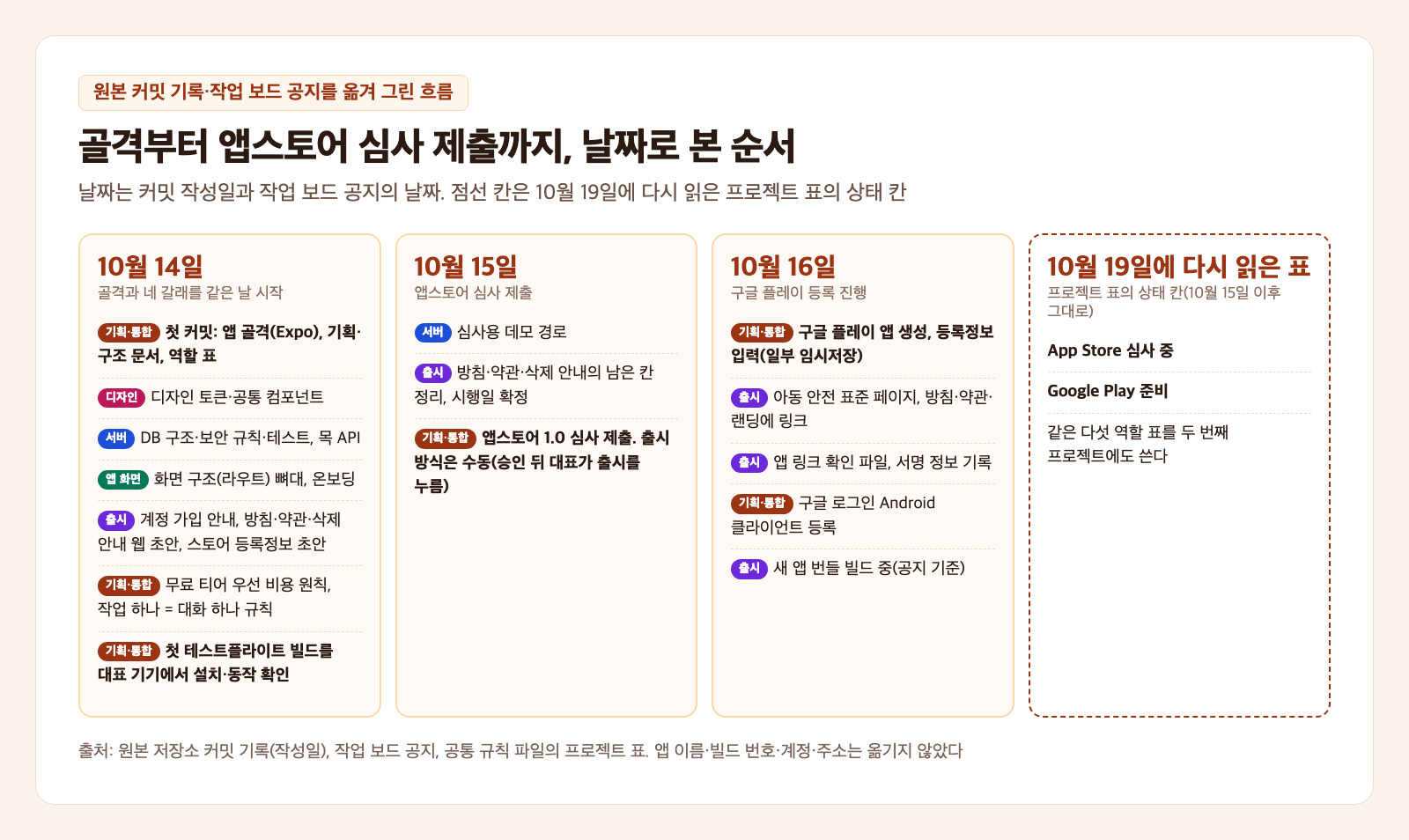 1인 앱 출시 날짜별 흐름 카드. 10월 14일, 10월 15일, 10월 16일, 10월 19일에 다시 읽은 표 네 칸이 있다. 14일 칸에는 첫 커밋, 디자인 토큰, DB 보안 규칙, 화면 뼈대, 출시 쪽 웹·등록정보 초안, 첫 테스트플라이트 빌드 확인이, 15일 칸에는 심사용 데모 경로와 앱스토어 심사 제출이, 16일 칸에는 구글 플레이 앱 생성과 등록정보 입력이, 점선으로 그린 19일 칸에는 10월 15일 이후 그대로인 상태 칸의 앱스토어 심사 중, 구글 플레이 준비가 적혀 있다