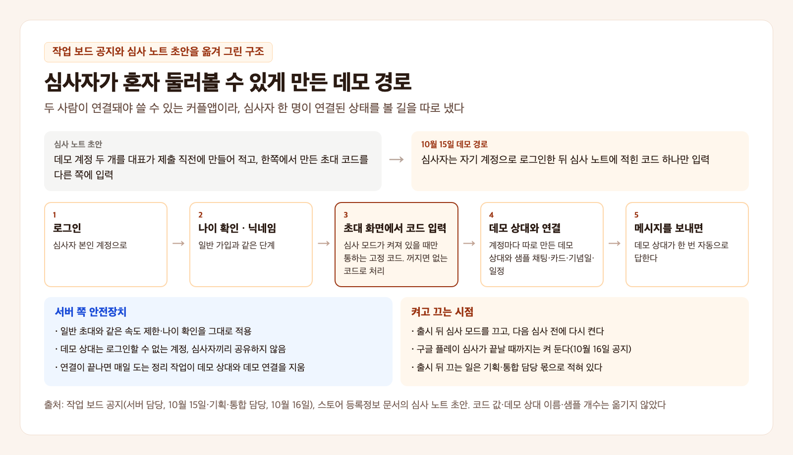 1인 앱 출시의 심사용 데모 경로 카드. 위에는 데모 계정 두 개를 쓰던 심사 노트 초안과 코드 하나만 입력하는 10월 15일 데모 경로가 화살표로 이어져 있다. 가운데에 로그인, 나이 확인과 닉네임, 초대 화면에서 코드 입력, 데모 상대와 연결, 메시지를 보내면 한 번 자동 답장의 다섯 단계가 있고, 아래 두 칸에 서버 쪽 안전장치와 켜고 끄는 시점이 적혀 있다