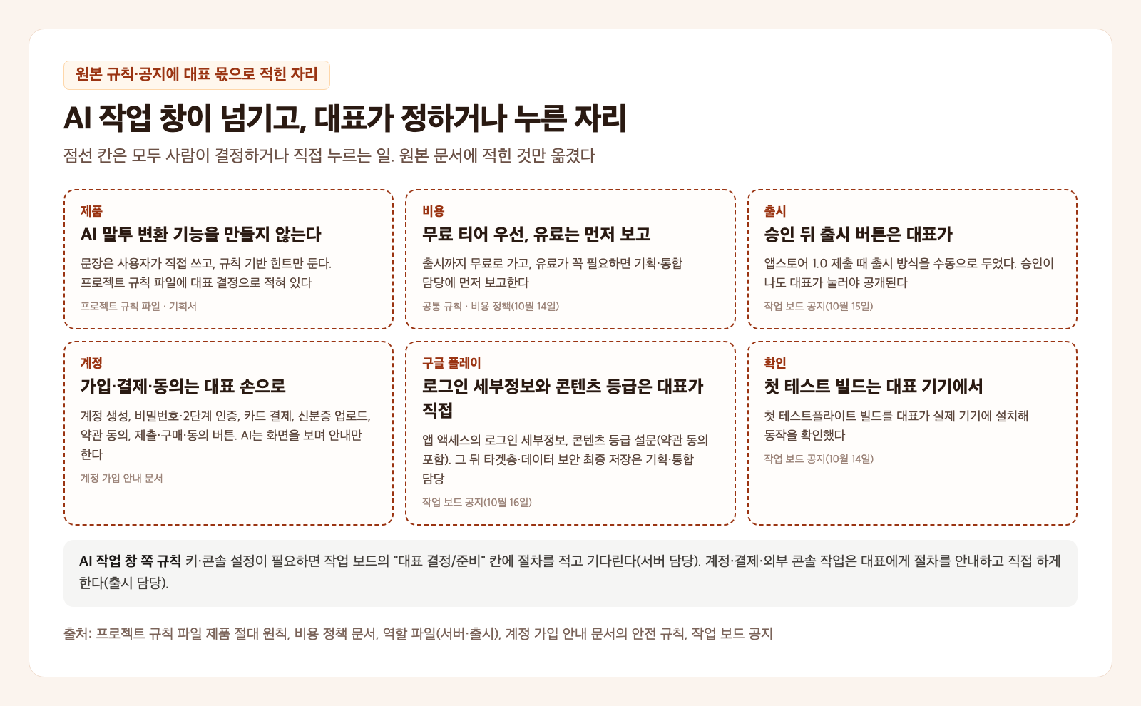 1인 앱 출시에서 대표가 정한 자리 카드. 점선 칸 여섯 개에 제품, 비용, 출시, 계정, 구글 플레이, 확인이라는 분류와 함께 AI 말투 변환 기능을 만들지 않는다, 무료 티어 우선과 유료는 먼저 보고, 승인 뒤 출시 버튼은 대표가, 가입·결제·동의는 대표 손으로, 로그인 세부정보와 콘텐츠 등급은 대표가 직접, 첫 테스트 빌드는 대표 기기에서가 적혀 있다