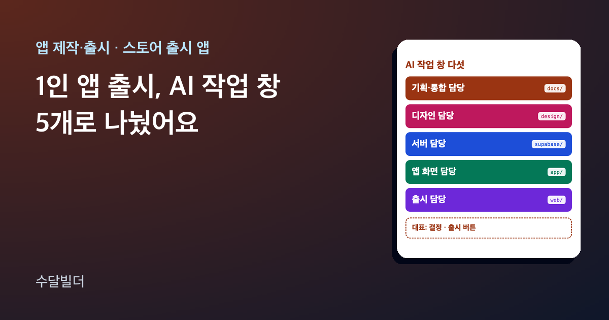 1인 앱 출시 글의 대표 이미지. 왼쪽에 제목이 있고, 오른쪽 카드에 기획·통합 담당, 디자인 담당, 서버 담당, 앱 화면 담당, 출시 담당 다섯 줄이 서로 다른 색으로 칠해져 있으며 줄마다 그 역할이 고치는 폴더 이름이 붙어 있고, 맨 아래 점선 칸에 대표가 결정과 출시 버튼을 맡는다고 적혀 있다